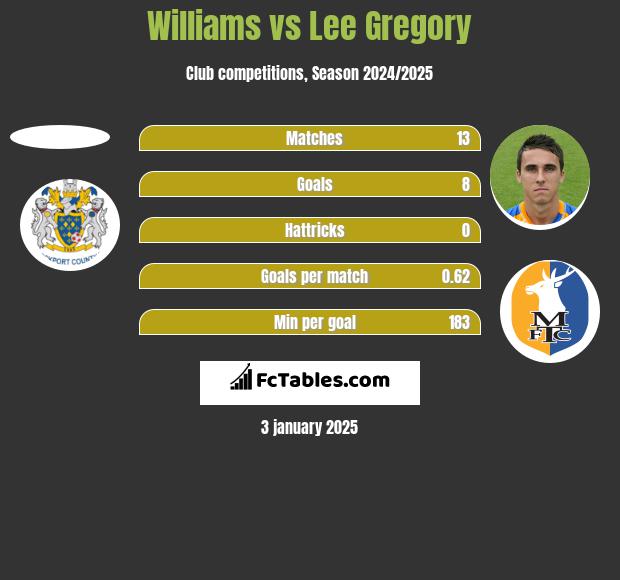 Williams vs Lee Gregory h2h player stats