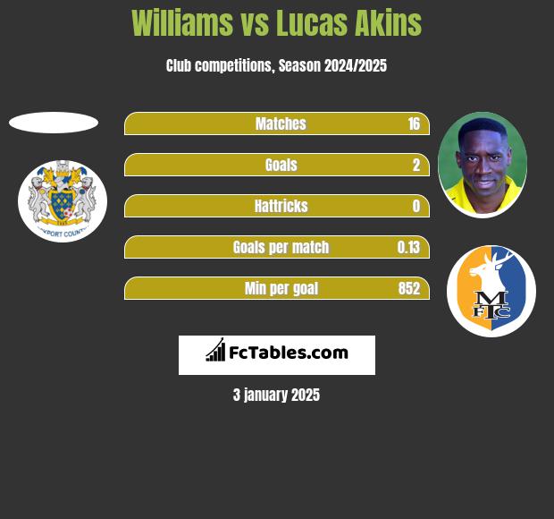 Williams vs Lucas Akins h2h player stats