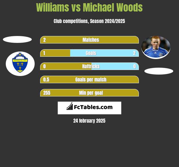 Williams vs Michael Woods h2h player stats