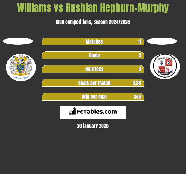 Williams vs Rushian Hepburn-Murphy h2h player stats