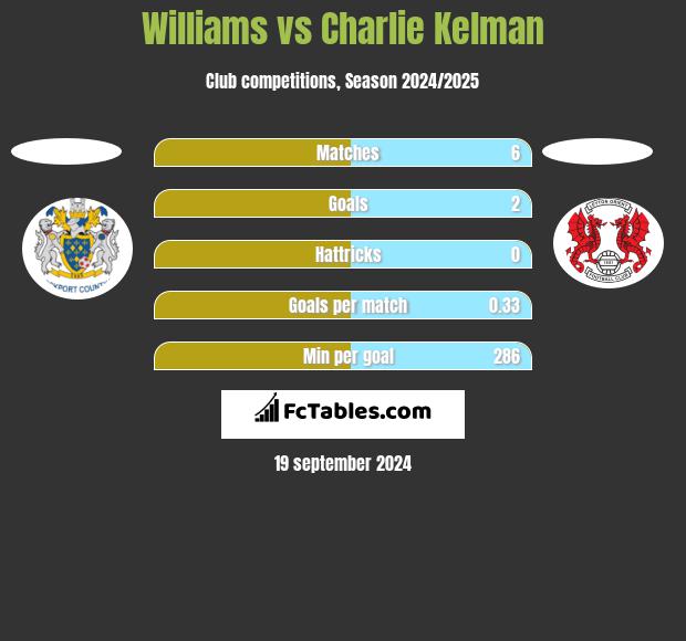 Williams vs Charlie Kelman h2h player stats