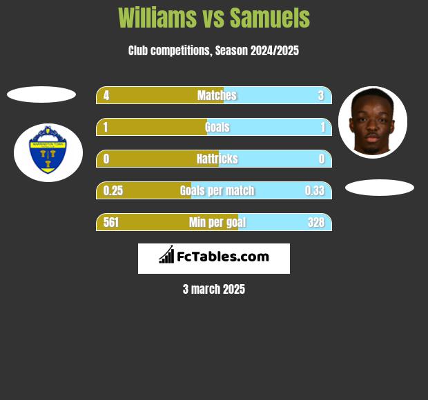 Williams vs Samuels h2h player stats