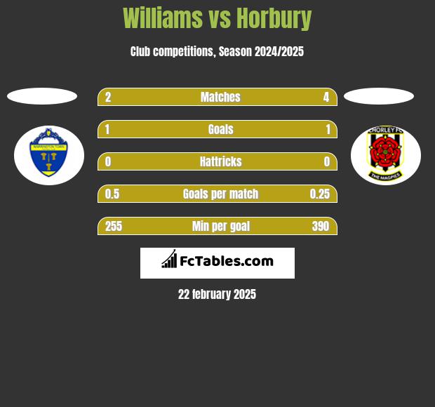 Williams vs Horbury h2h player stats