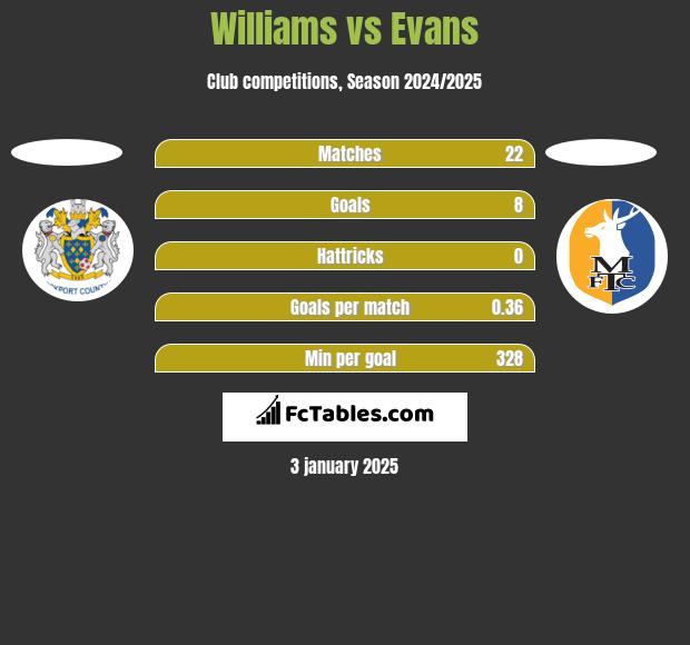 Williams vs Evans h2h player stats