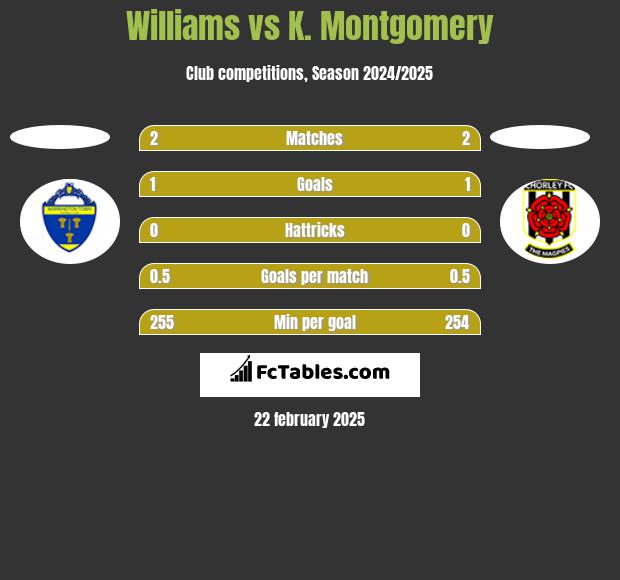 Williams vs K. Montgomery h2h player stats