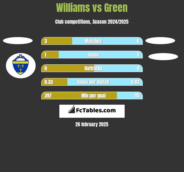 Williams vs Green h2h player stats