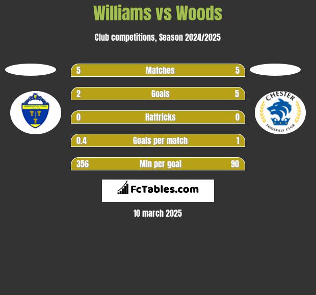 Williams vs Woods h2h player stats