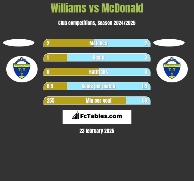 Williams vs McDonald h2h player stats