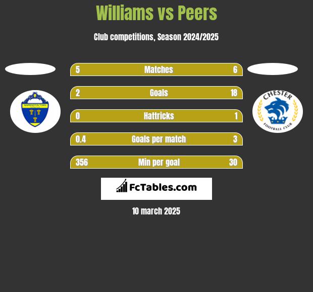 Williams vs Peers h2h player stats