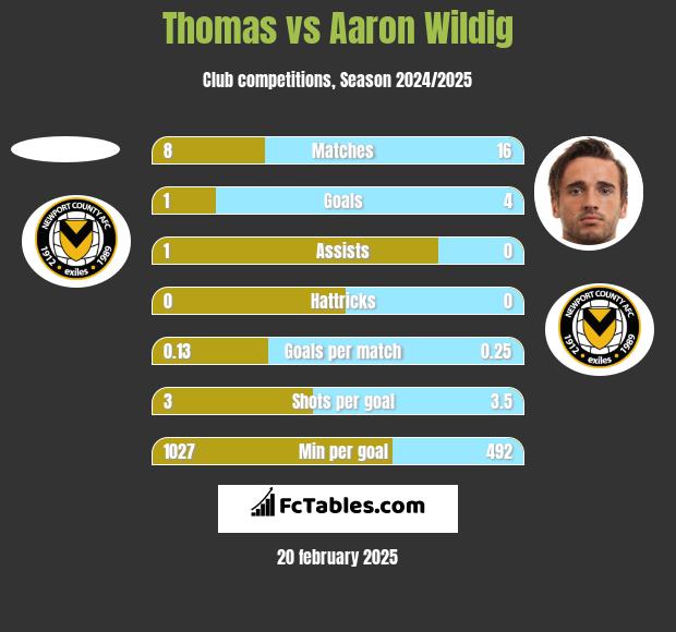 Thomas vs Aaron Wildig h2h player stats