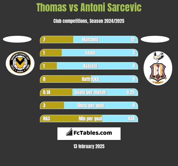 Thomas vs Antoni Sarcevic h2h player stats