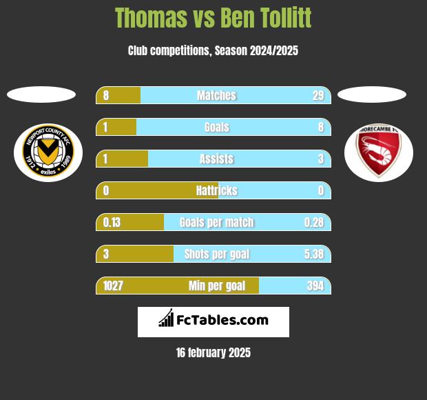 Thomas vs Ben Tollitt h2h player stats