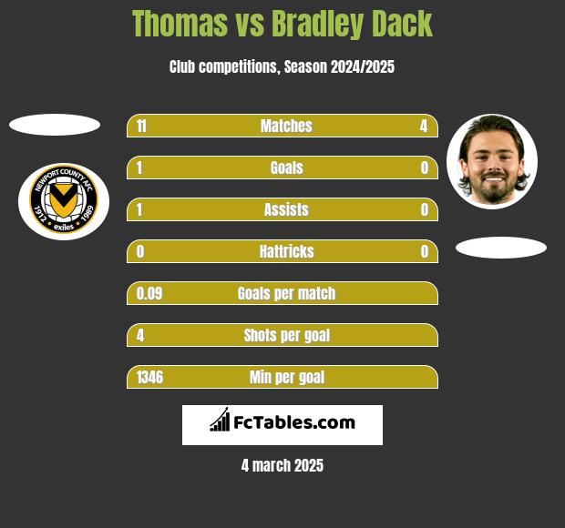 Thomas vs Bradley Dack h2h player stats