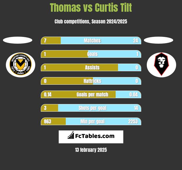 Thomas vs Curtis Tilt h2h player stats