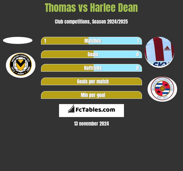 Thomas vs Harlee Dean h2h player stats