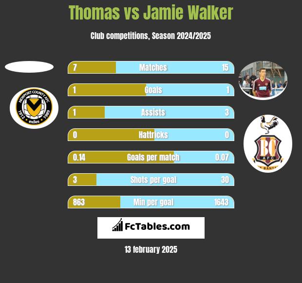 Thomas vs Jamie Walker h2h player stats