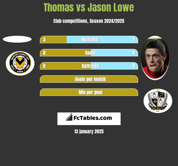 Thomas vs Jason Lowe h2h player stats