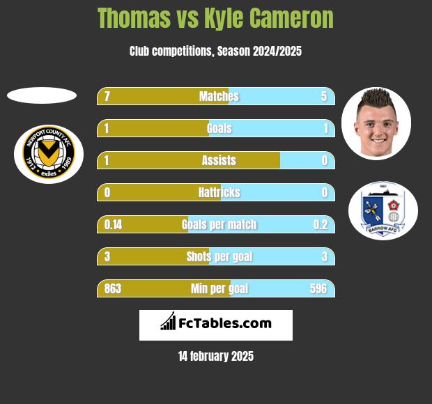 Thomas vs Kyle Cameron h2h player stats