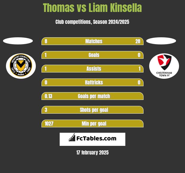 Thomas vs Liam Kinsella h2h player stats