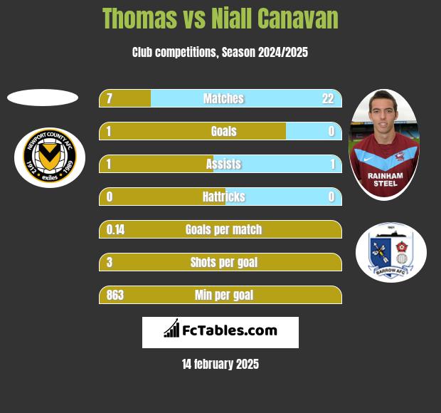 Thomas vs Niall Canavan h2h player stats