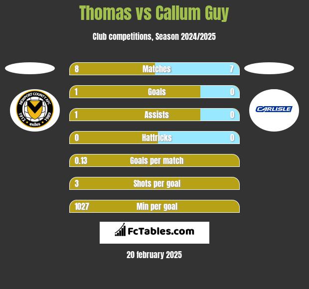 Thomas vs Callum Guy h2h player stats