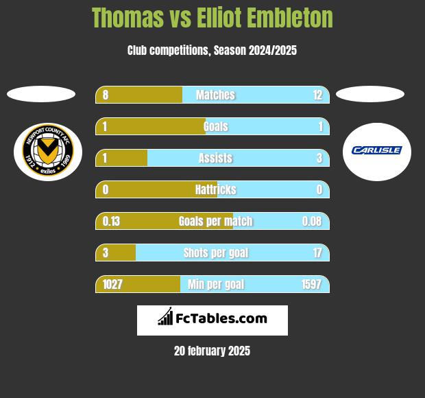 Thomas vs Elliot Embleton h2h player stats