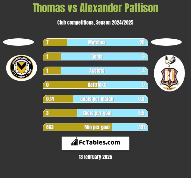 Thomas vs Alexander Pattison h2h player stats