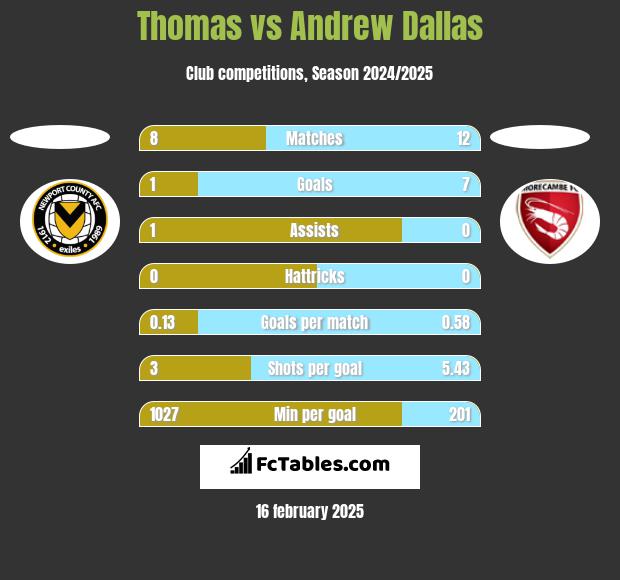 Thomas vs Andrew Dallas h2h player stats