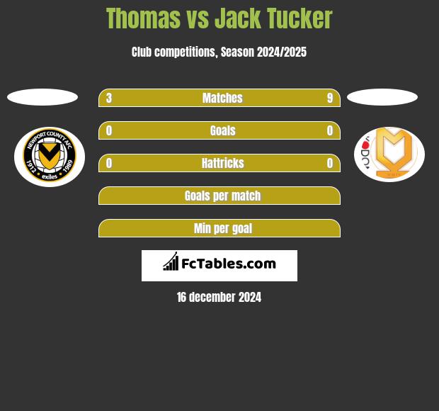 Thomas vs Jack Tucker h2h player stats