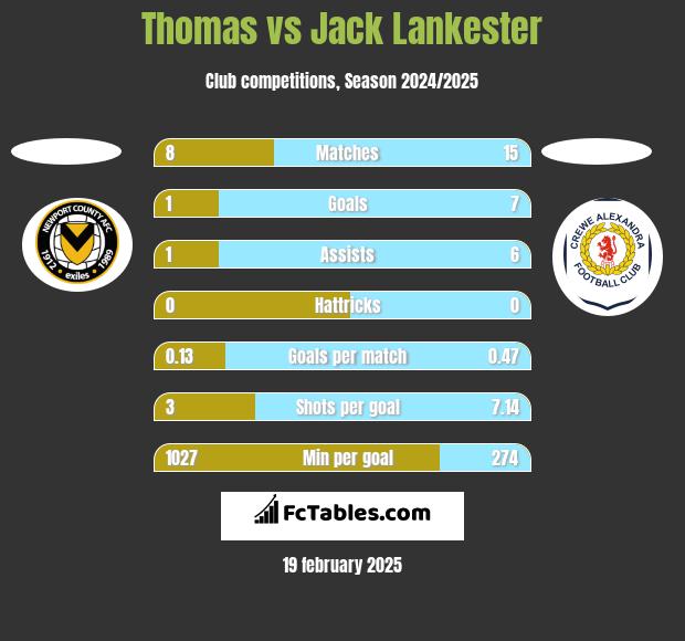 Thomas vs Jack Lankester h2h player stats