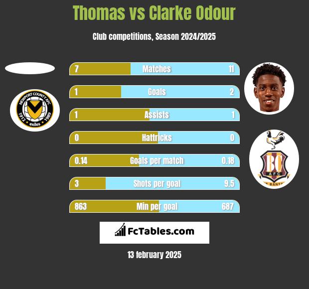 Thomas vs Clarke Odour h2h player stats