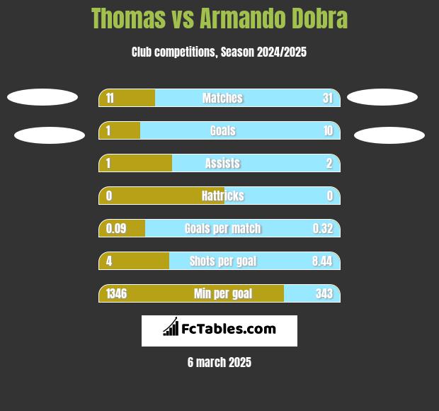 Thomas vs Armando Dobra h2h player stats