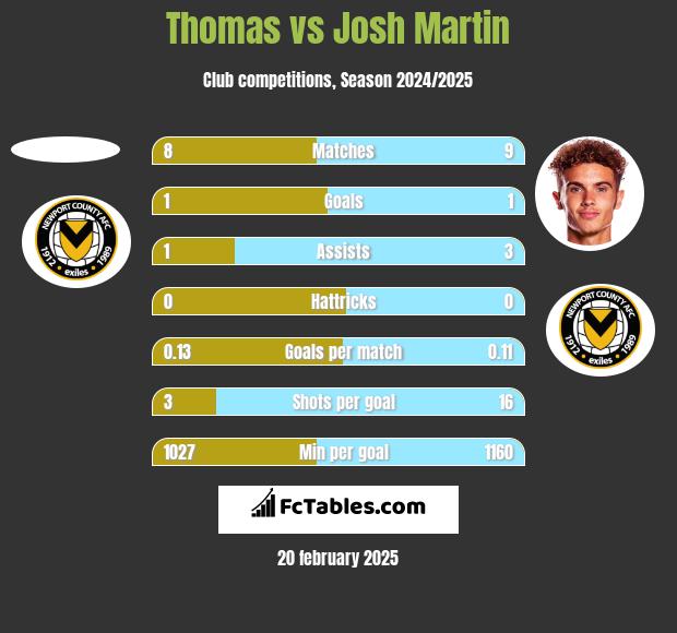 Thomas vs Josh Martin h2h player stats