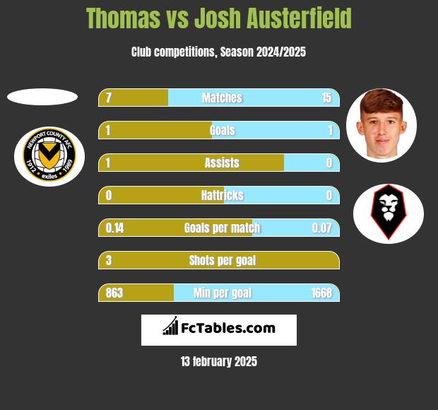 Thomas vs Josh Austerfield h2h player stats