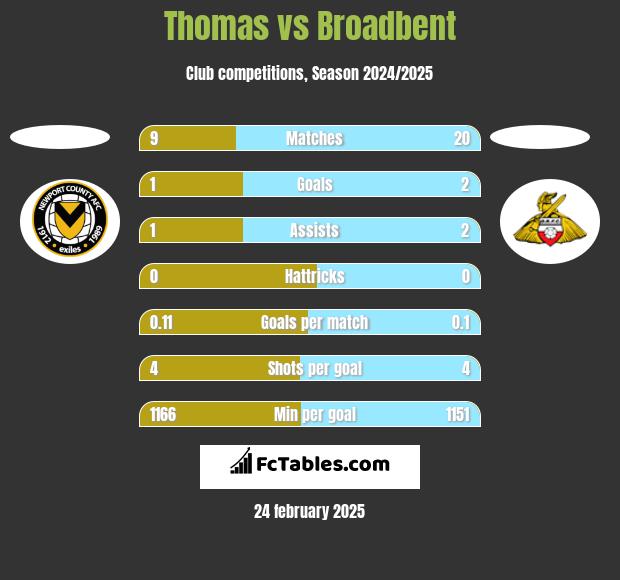 Thomas vs Broadbent h2h player stats