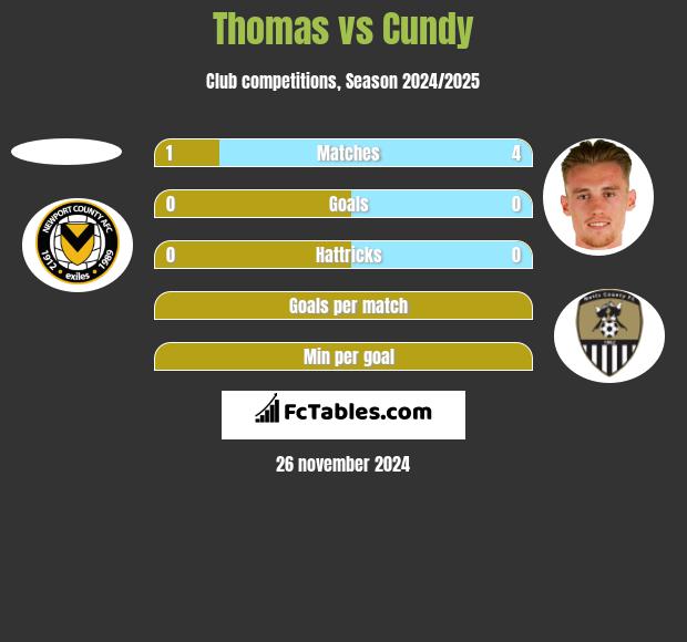 Thomas vs Cundy h2h player stats