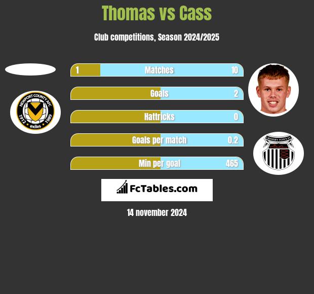 Thomas vs Cass h2h player stats