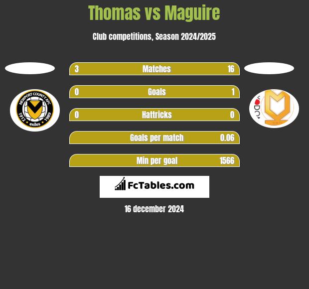 Thomas vs Maguire h2h player stats