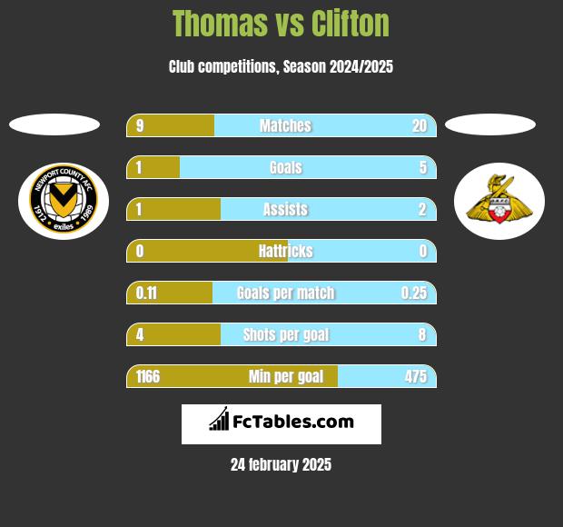 Thomas vs Clifton h2h player stats