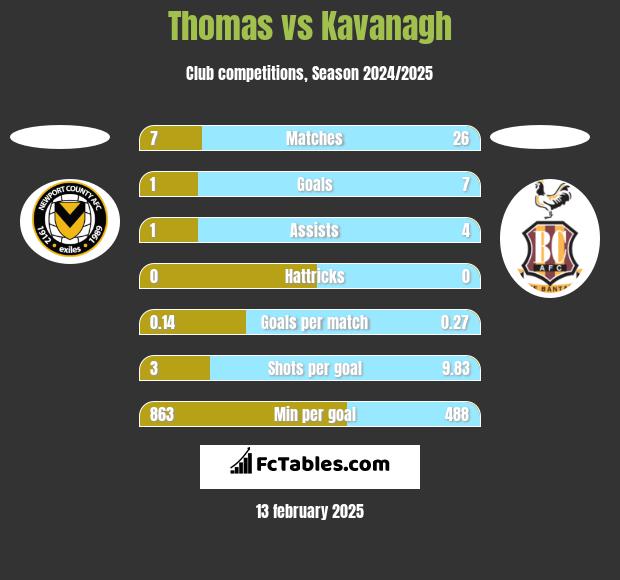 Thomas vs Kavanagh h2h player stats