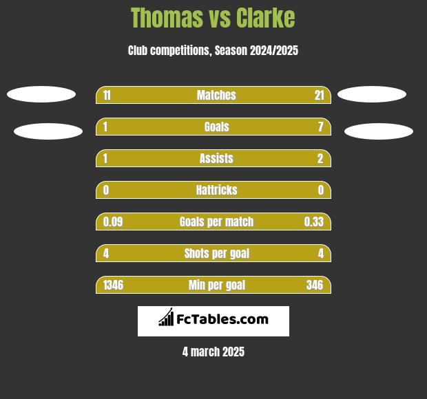 Thomas vs Clarke h2h player stats