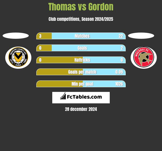 Thomas vs Gordon h2h player stats