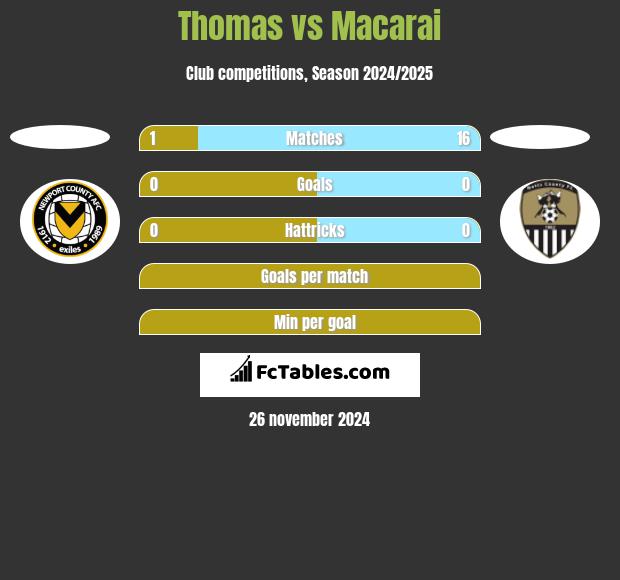 Thomas vs Macarai h2h player stats