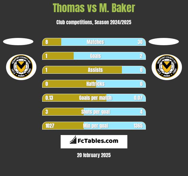 Thomas vs M. Baker h2h player stats