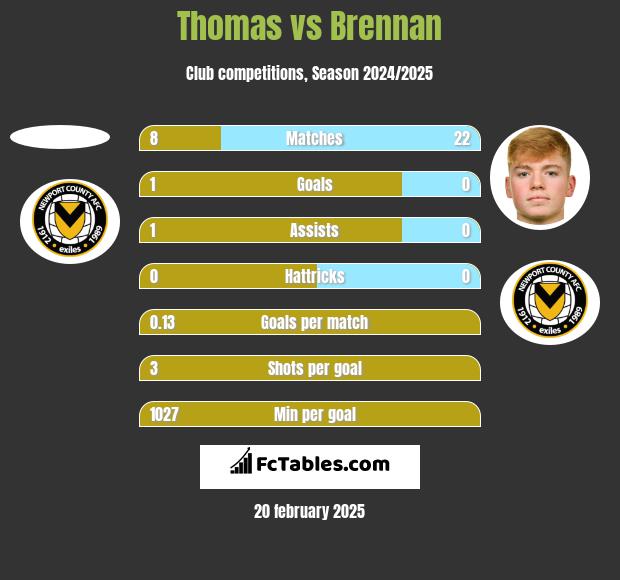 Thomas vs Brennan h2h player stats