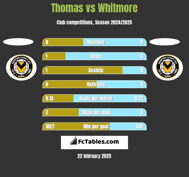 Thomas vs Whitmore h2h player stats