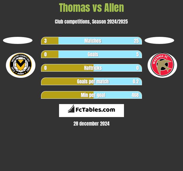 Thomas vs Allen h2h player stats