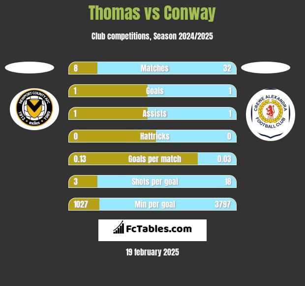 Thomas vs Conway h2h player stats