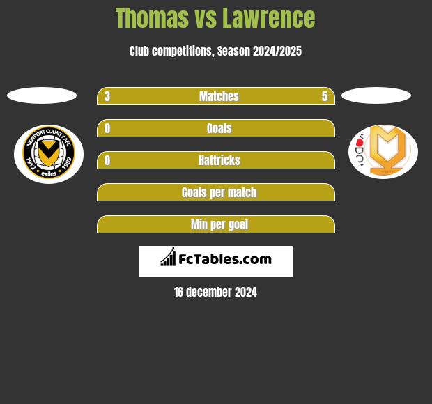 Thomas vs Lawrence h2h player stats