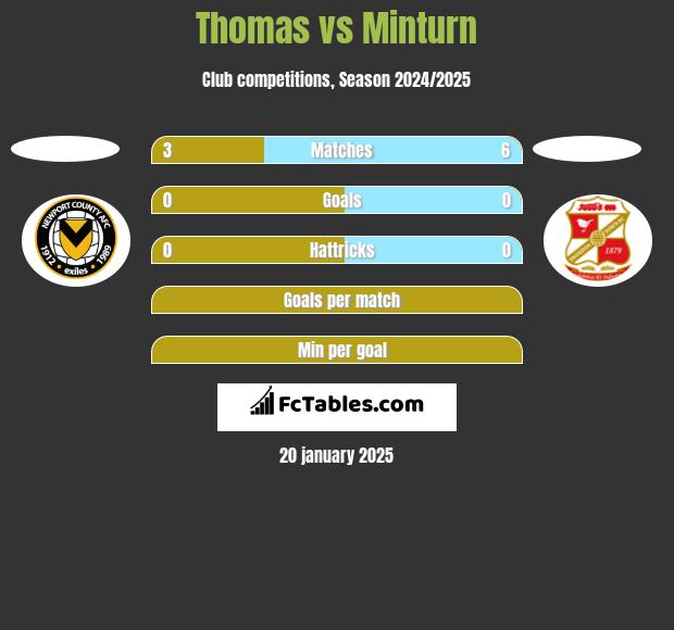 Thomas vs Minturn h2h player stats